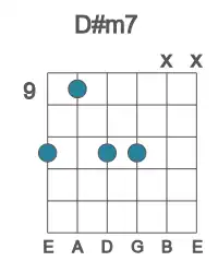 Guitar voicing #6 of the D# m7 chord